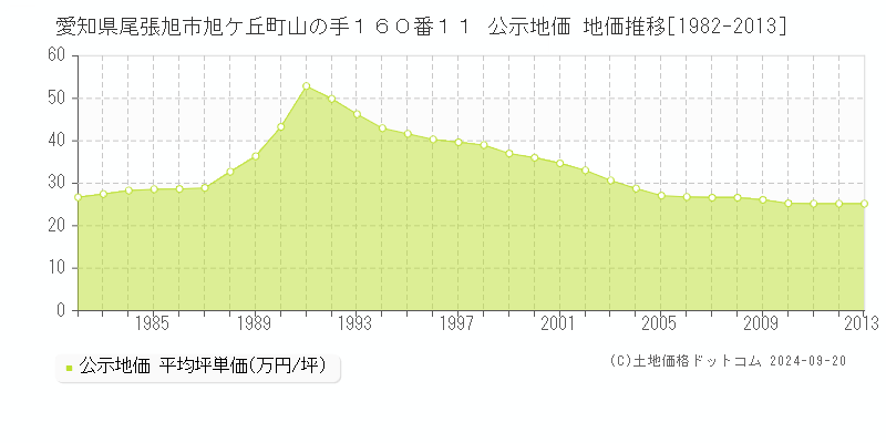 愛知県尾張旭市旭ケ丘町山の手１６０番１１ 公示地価 地価推移[1982-2013]