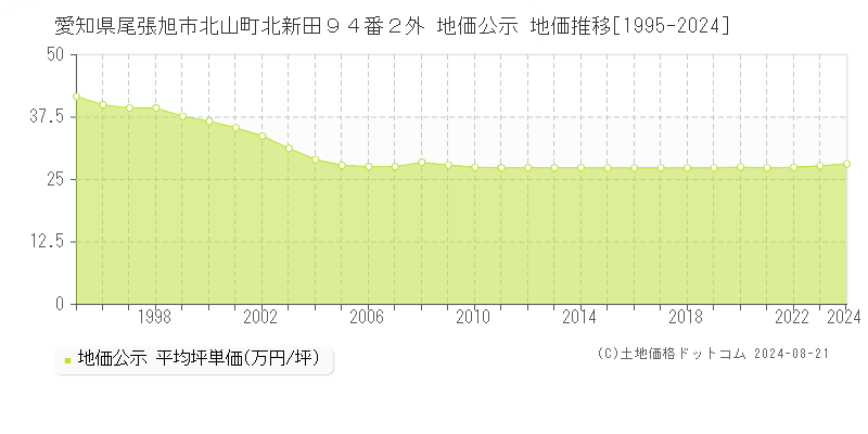 愛知県尾張旭市北山町北新田９４番２外 公示地価 地価推移[1995-2015]