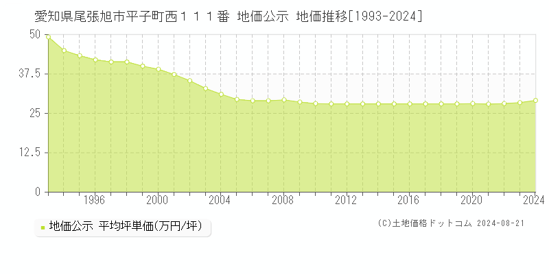 愛知県尾張旭市平子町西１１１番 公示地価 地価推移[1993-2022]