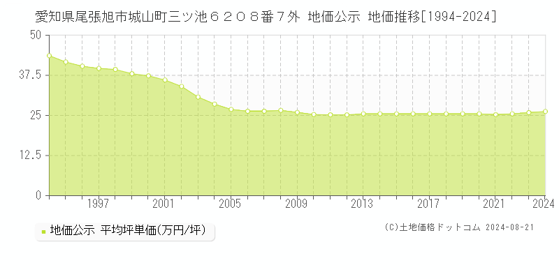 愛知県尾張旭市城山町三ツ池６２０８番７外 公示地価 地価推移[1994-2019]