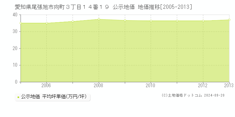 愛知県尾張旭市向町３丁目１４番１９ 公示地価 地価推移[2005-2012]