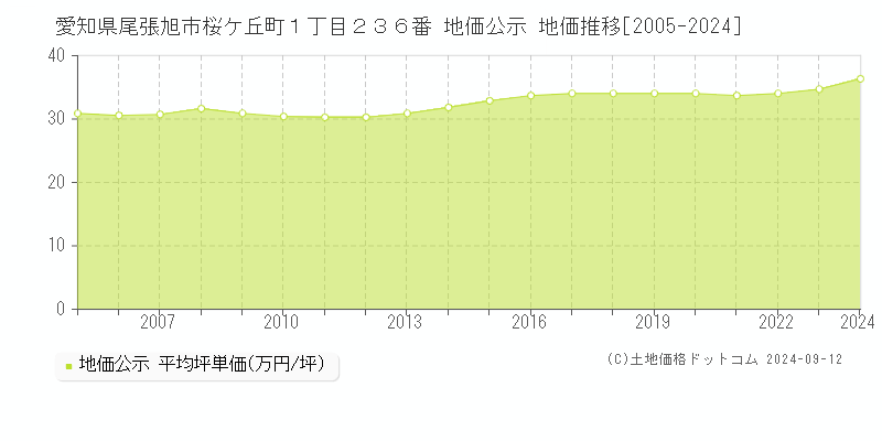 愛知県尾張旭市桜ケ丘町１丁目２３６番 公示地価 地価推移[2005-2021]