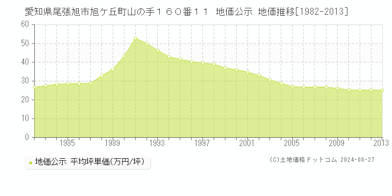 愛知県尾張旭市旭ケ丘町山の手１６０番１１ 公示地価 地価推移[1982-2013]