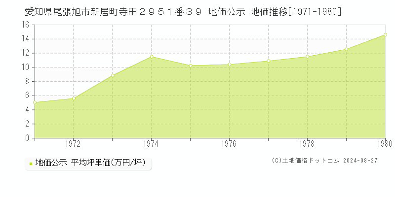 愛知県尾張旭市新居町寺田２９５１番３９ 公示地価 地価推移[1971-1980]