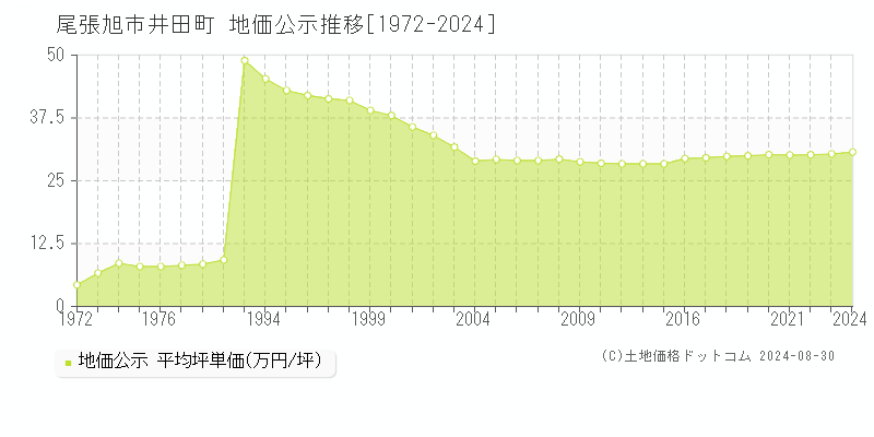 井田町(尾張旭市)の公示地価推移グラフ(坪単価)[1972-2024年]