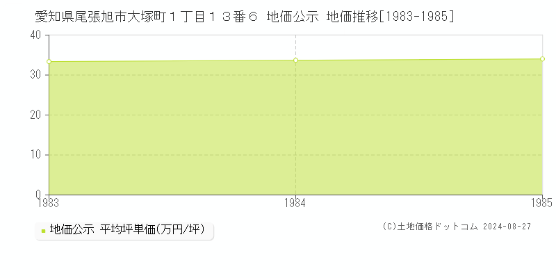 愛知県尾張旭市大塚町１丁目１３番６ 公示地価 地価推移[1983-1985]