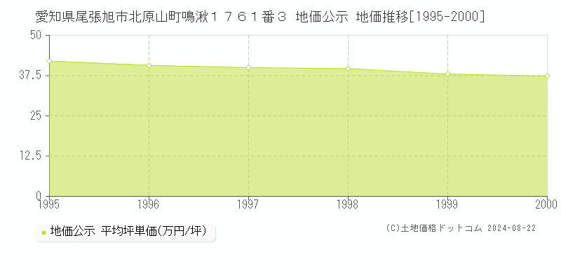 愛知県尾張旭市北原山町鳴湫１７６１番３ 公示地価 地価推移[1995-2000]