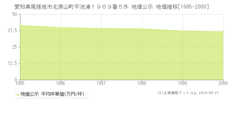 愛知県尾張旭市北原山町平池浦１９６９番５外 公示地価 地価推移[1995-2000]