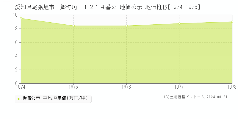 愛知県尾張旭市三郷町角田１２１４番２ 公示地価 地価推移[1974-1978]