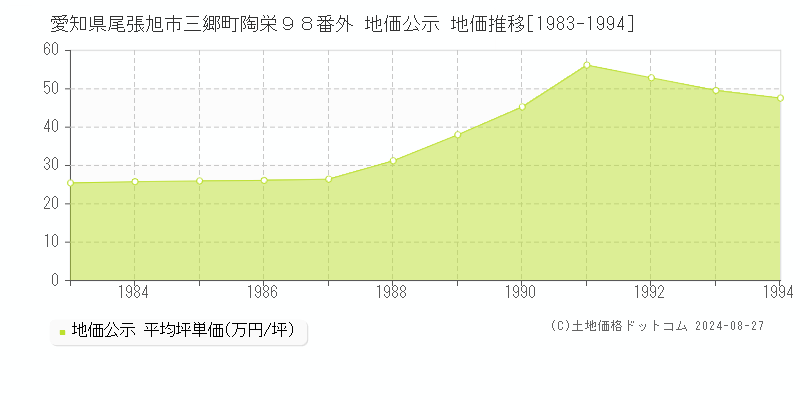 愛知県尾張旭市三郷町陶栄９８番外 公示地価 地価推移[1983-1994]