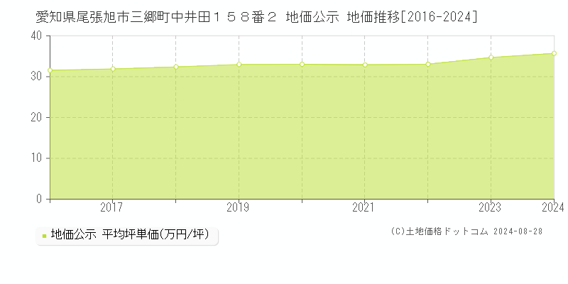 愛知県尾張旭市三郷町中井田１５８番２ 公示地価 地価推移[2016-2024]