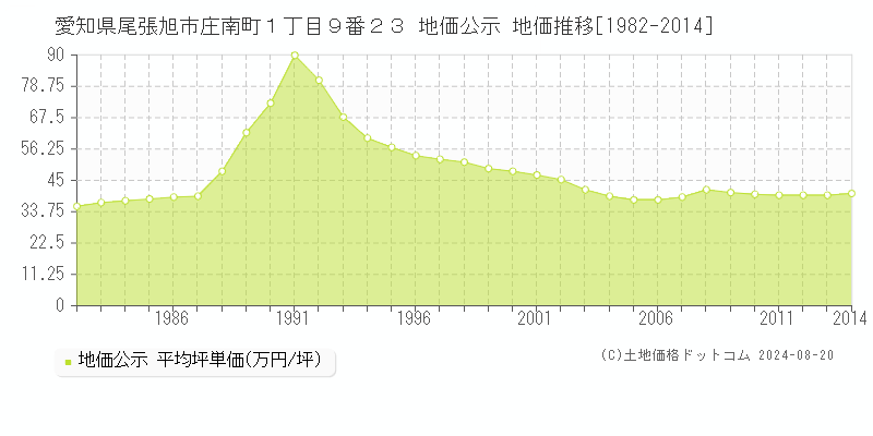 愛知県尾張旭市庄南町１丁目９番２３ 公示地価 地価推移[1982-2024]