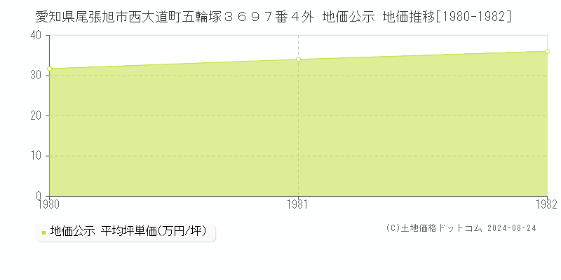 愛知県尾張旭市西大道町五輪塚３６９７番４外 公示地価 地価推移[1980-1982]