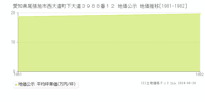 愛知県尾張旭市西大道町下大道３９８８番１２ 公示地価 地価推移[1981-1982]