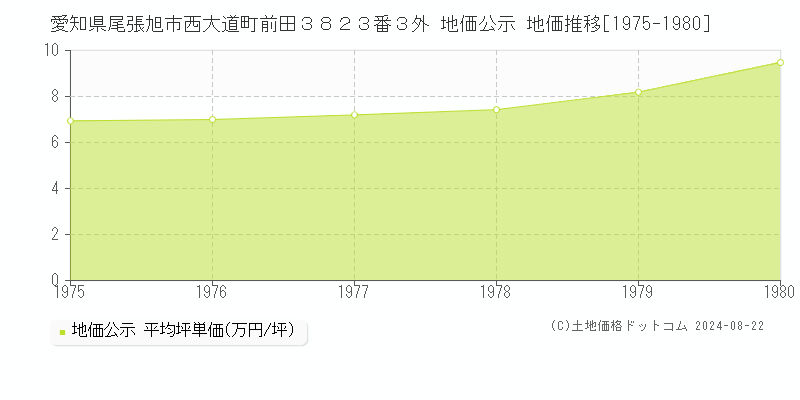 愛知県尾張旭市西大道町前田３８２３番３外 公示地価 地価推移[1975-1980]