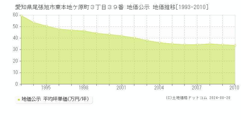 愛知県尾張旭市東本地ケ原町３丁目３９番 公示地価 地価推移[1993-2010]