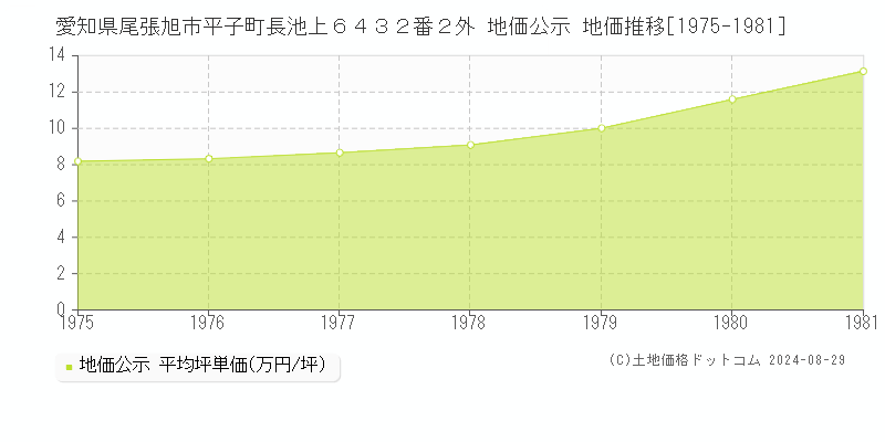 愛知県尾張旭市平子町長池上６４３２番２外 公示地価 地価推移[1975-1981]