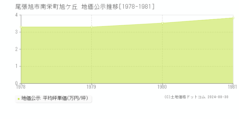 南栄町旭ケ丘(尾張旭市)の公示地価推移グラフ(坪単価)[1978-1981年]