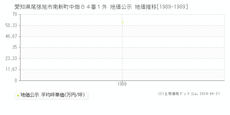 愛知県尾張旭市南新町中畑８４番１外 公示地価 地価推移[1989-1989]