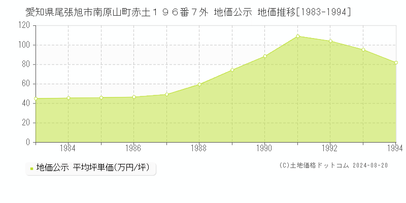 愛知県尾張旭市南原山町赤土１９６番７外 公示地価 地価推移[1983-1994]