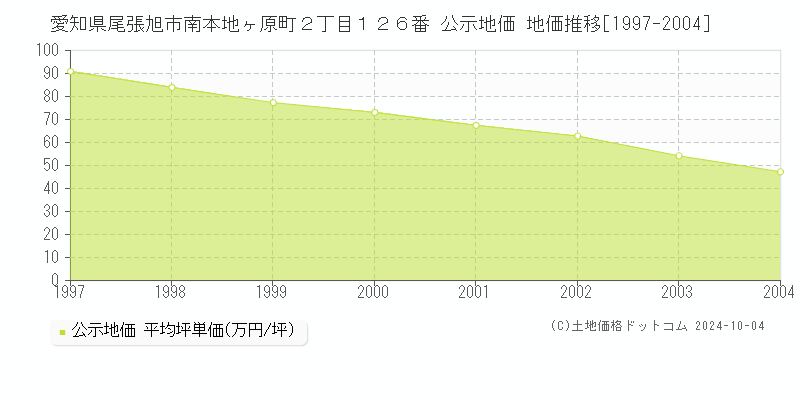 愛知県尾張旭市南本地ヶ原町２丁目１２６番 公示地価 地価推移[1997-2004]