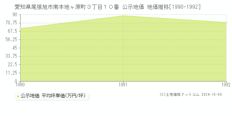 愛知県尾張旭市南本地ヶ原町３丁目１０番 公示地価 地価推移[1990-1992]