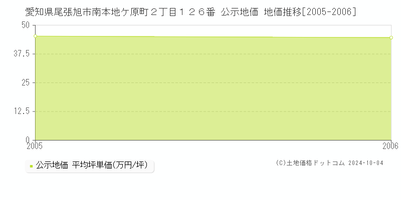 愛知県尾張旭市南本地ケ原町２丁目１２６番 公示地価 地価推移[2005-2006]