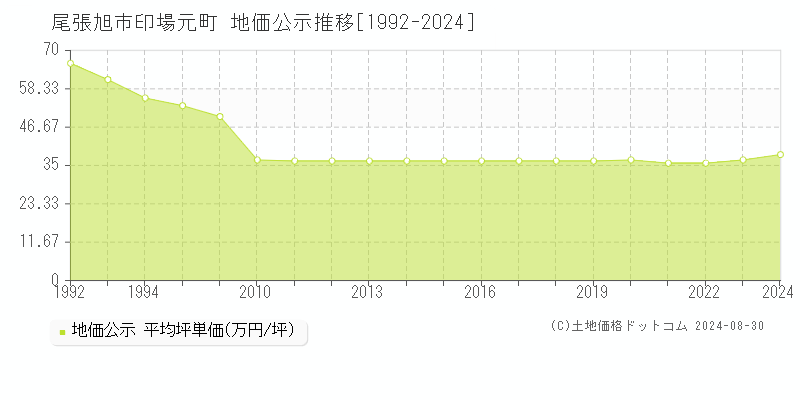 印場元町(尾張旭市)の公示地価推移グラフ(坪単価)[1992-2024年]