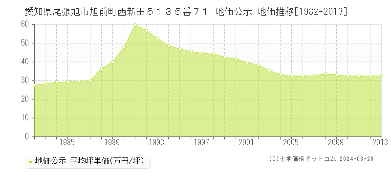 愛知県尾張旭市旭前町西新田５１３５番７１ 公示地価 地価推移[1982-2013]