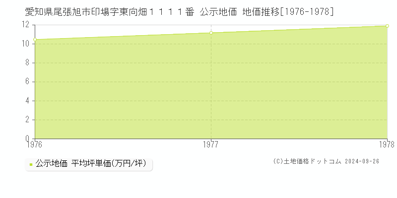 愛知県尾張旭市印場字東向畑１１１１番 公示地価 地価推移[1976-1978]