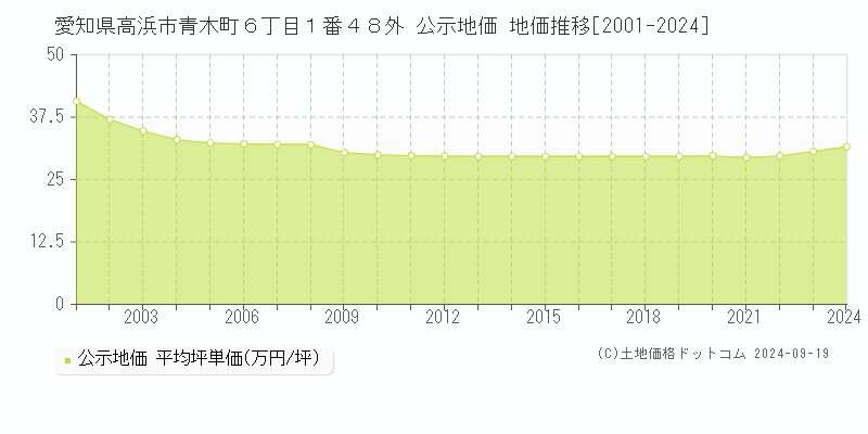 愛知県高浜市青木町６丁目１番４８外 公示地価 地価推移[2001-2024]