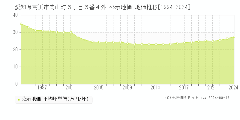 愛知県高浜市向山町６丁目６番４外 公示地価 地価推移[1994-2024]