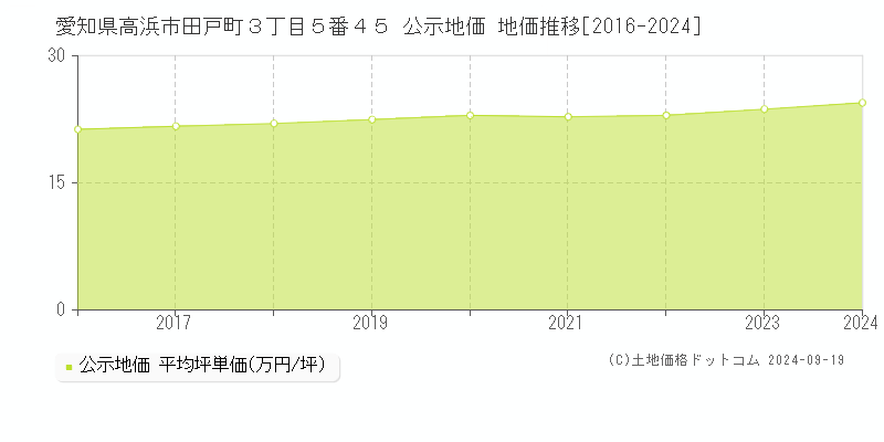 愛知県高浜市田戸町３丁目５番４５ 公示地価 地価推移[2016-2024]