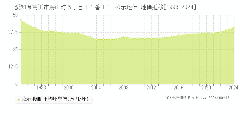 愛知県高浜市湯山町５丁目１１番１１ 公示地価 地価推移[1993-2024]