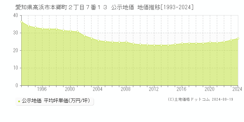 愛知県高浜市本郷町２丁目７番１３ 公示地価 地価推移[1993-2024]