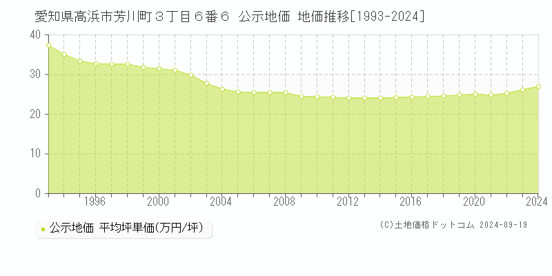 愛知県高浜市芳川町３丁目６番６ 公示地価 地価推移[1993-2024]