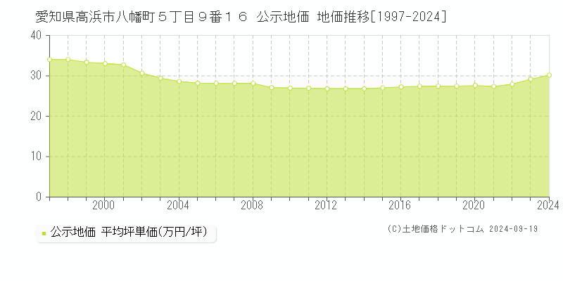 愛知県高浜市八幡町５丁目９番１６ 公示地価 地価推移[1997-2024]