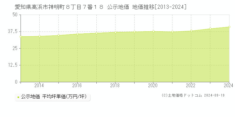 愛知県高浜市神明町８丁目７番１８ 公示地価 地価推移[2013-2024]