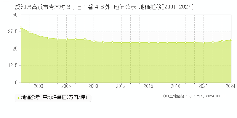 愛知県高浜市青木町６丁目１番４８外 公示地価 地価推移[2001-2009]