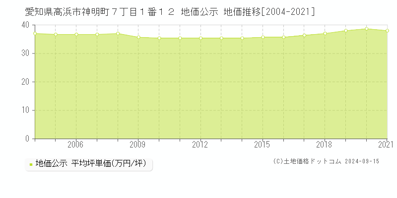 愛知県高浜市神明町７丁目１番１２ 公示地価 地価推移[2004-2024]