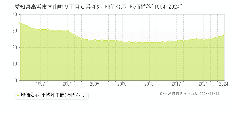 愛知県高浜市向山町６丁目６番４外 公示地価 地価推移[1994-2011]