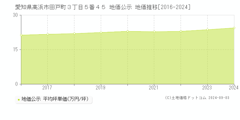 愛知県高浜市田戸町３丁目５番４５ 公示地価 地価推移[2016-2018]