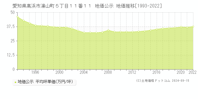 愛知県高浜市湯山町５丁目１１番１１ 公示地価 地価推移[1993-2013]