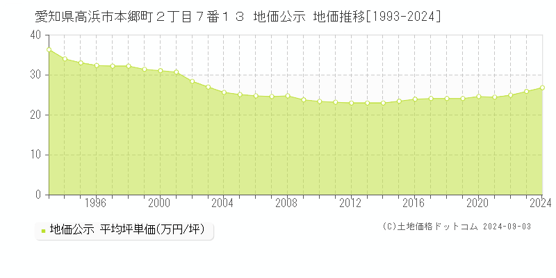 愛知県高浜市本郷町２丁目７番１３ 公示地価 地価推移[1993-2022]