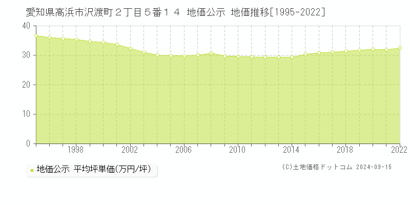 愛知県高浜市沢渡町２丁目５番１４ 公示地価 地価推移[1995-2015]