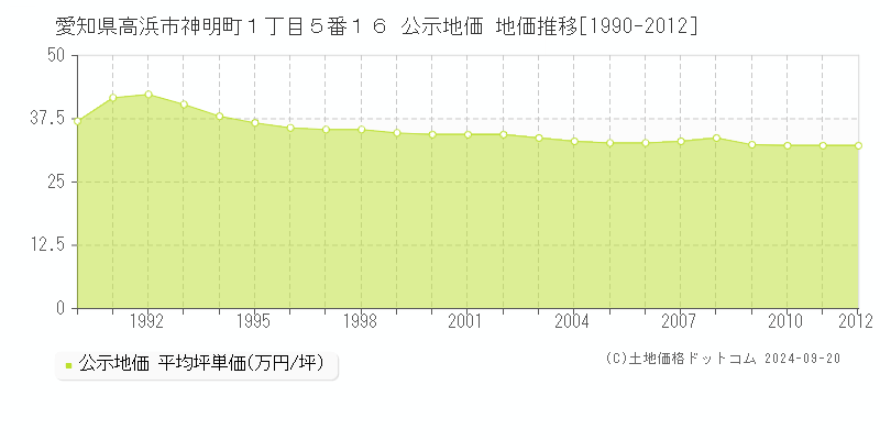 愛知県高浜市神明町１丁目５番１６ 公示地価 地価推移[1990-2012]