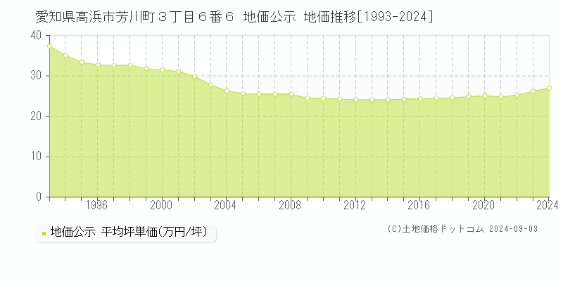 愛知県高浜市芳川町３丁目６番６ 公示地価 地価推移[1993-2024]