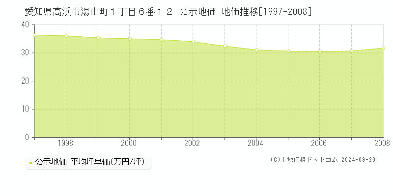 愛知県高浜市湯山町１丁目６番１２ 公示地価 地価推移[1997-2007]