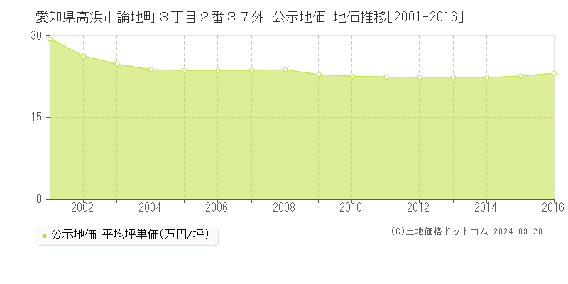 愛知県高浜市論地町３丁目２番３７外 公示地価 地価推移[2001-2009]