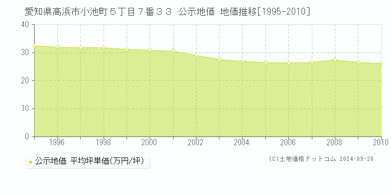 愛知県高浜市小池町５丁目７番３３ 公示地価 地価推移[1995-2010]